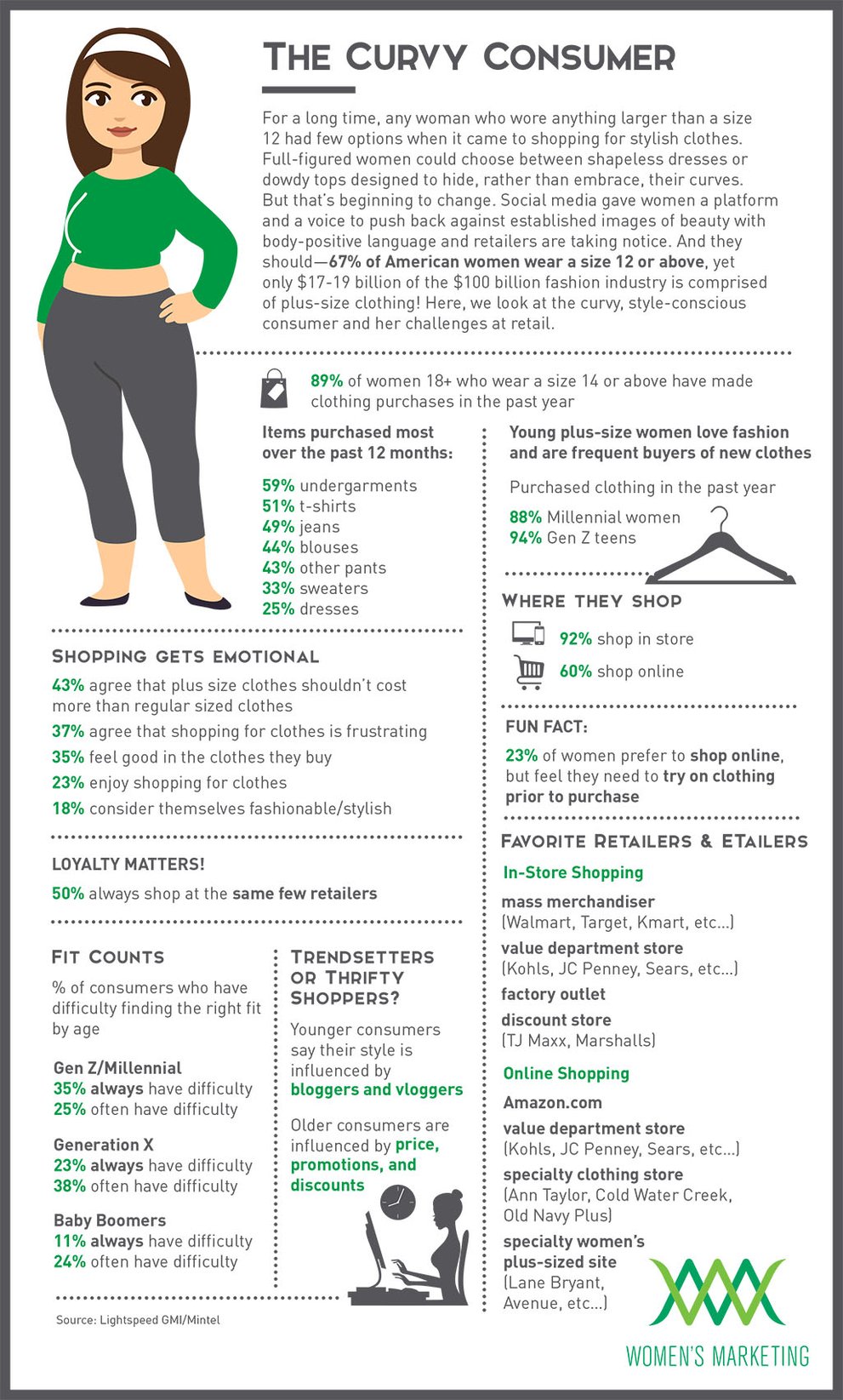 Plus Size Stats Infographic: Marketing Fashion to Plus Size Women | WMI